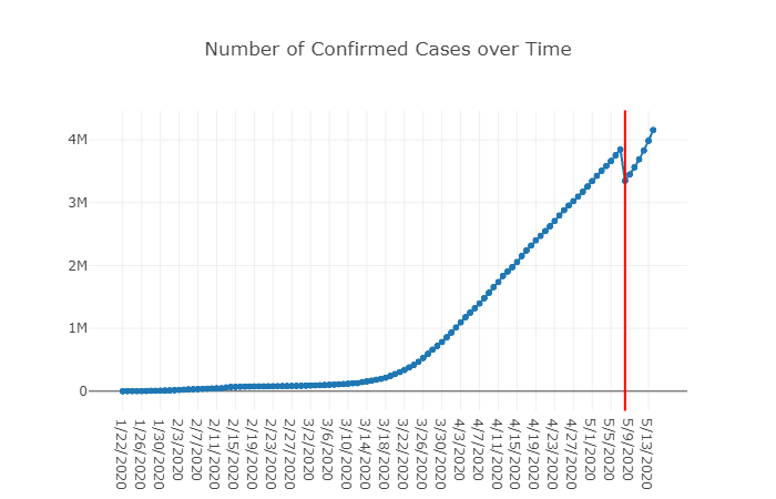 Confirmed cases after prediction